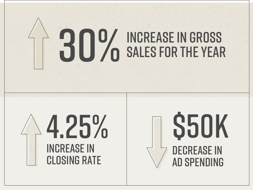 Graphic showing increase in sales, decrease in closing rate, and decrease in ad spending