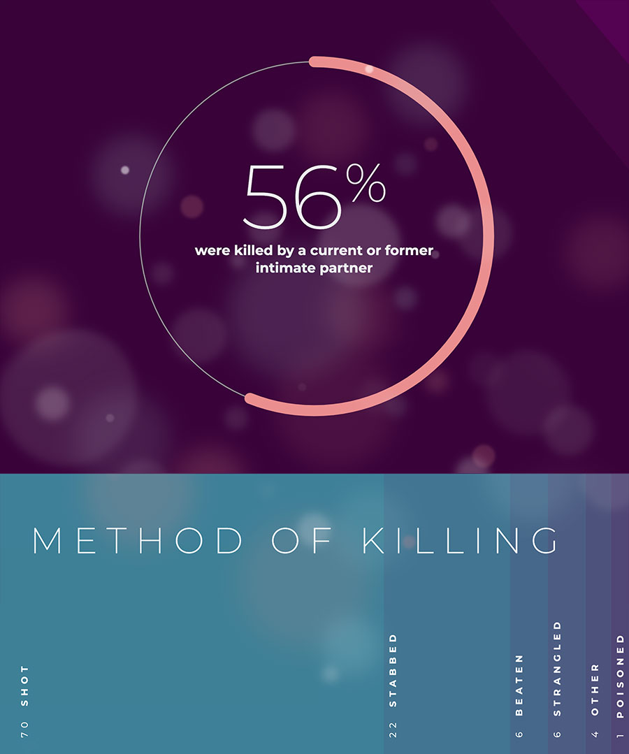 Visual graphs for domestic violence deaths in 2020, designed by Infantree